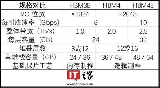 台积电定制版HBM4E内存曝光，N3P制程加持，为高性能芯片释放空间新潜能