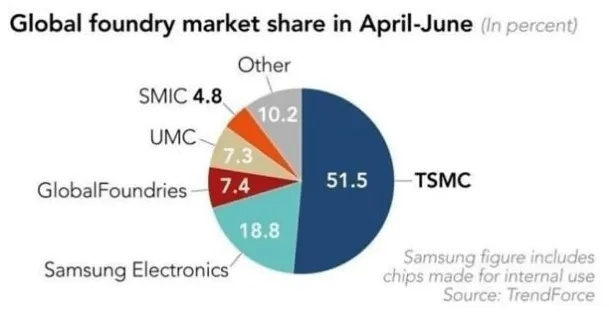 三星剑指2025下半年，重夺谷歌TPU芯片HBM内存主力供应商地位，AI芯片战局再升级