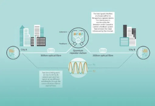 日本加速布局量子通信,拟建600公里网络追赶中韩技术步伐