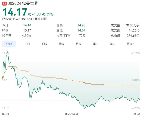完美世界实控人拟套现5亿 公司股价大跌近7%引市场担忧