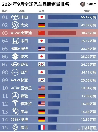 全球电动车格局重塑，中国品牌占据销量前十八席