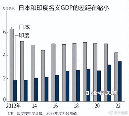 印度超越日本跃居全球第四大经济体,增长动能与隐忧并存